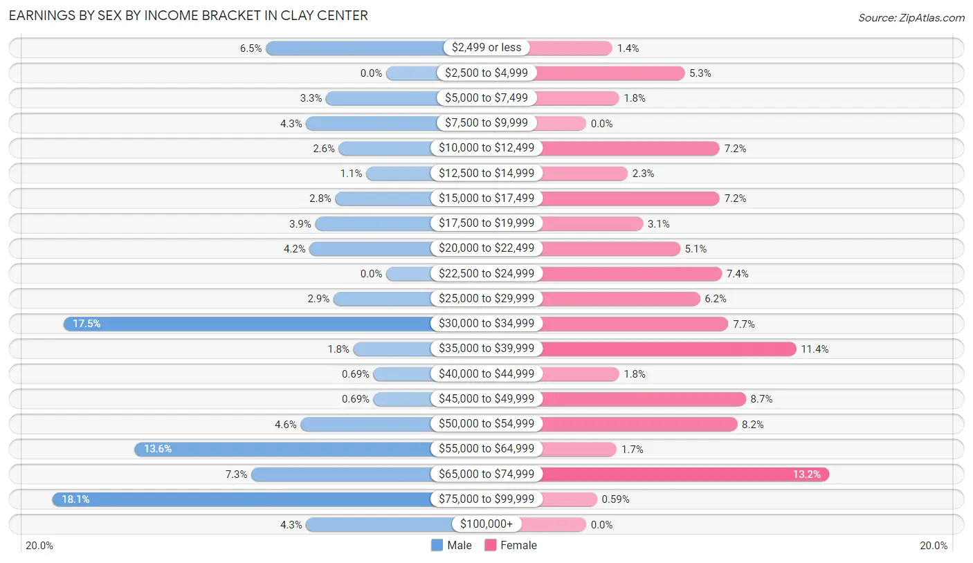 Earnings by Sex by Income Bracket in Clay Center