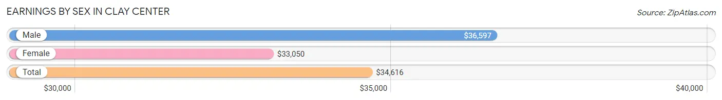 Earnings by Sex in Clay Center