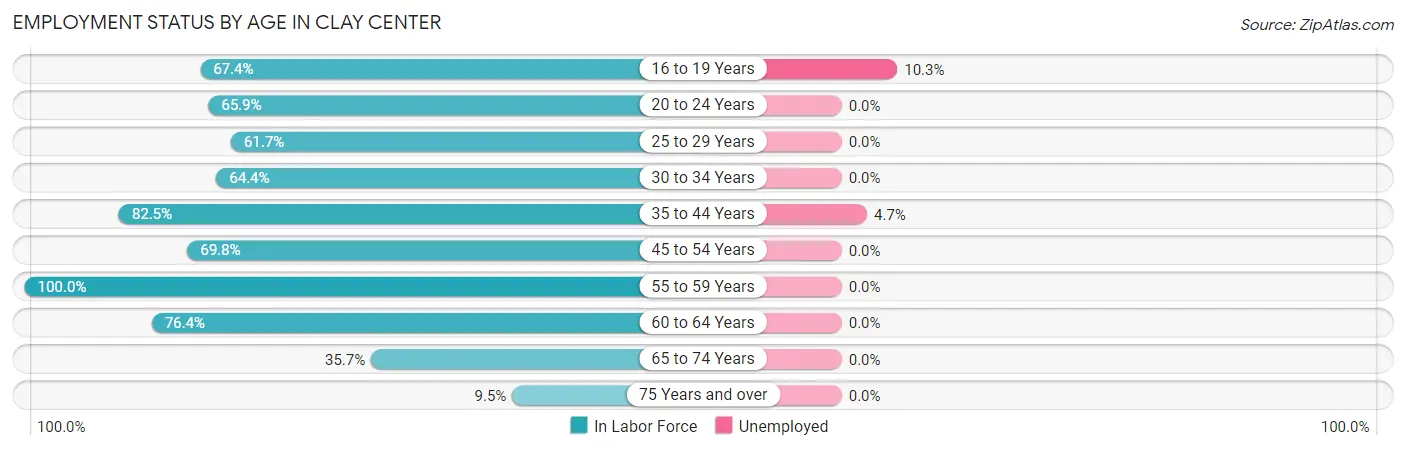 Employment Status by Age in Clay Center