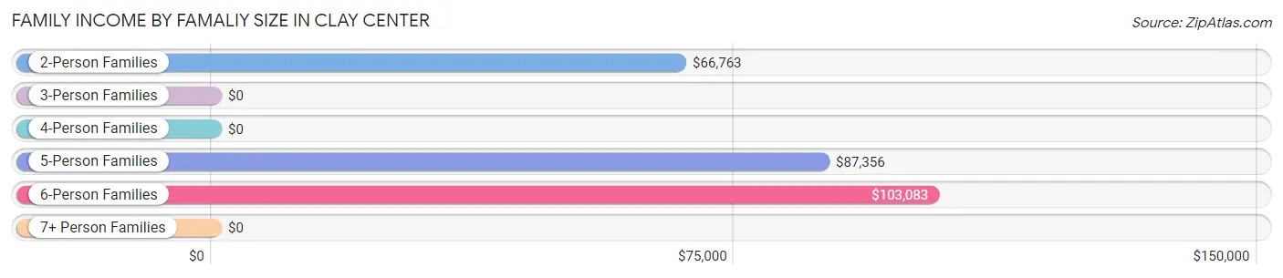 Family Income by Famaliy Size in Clay Center