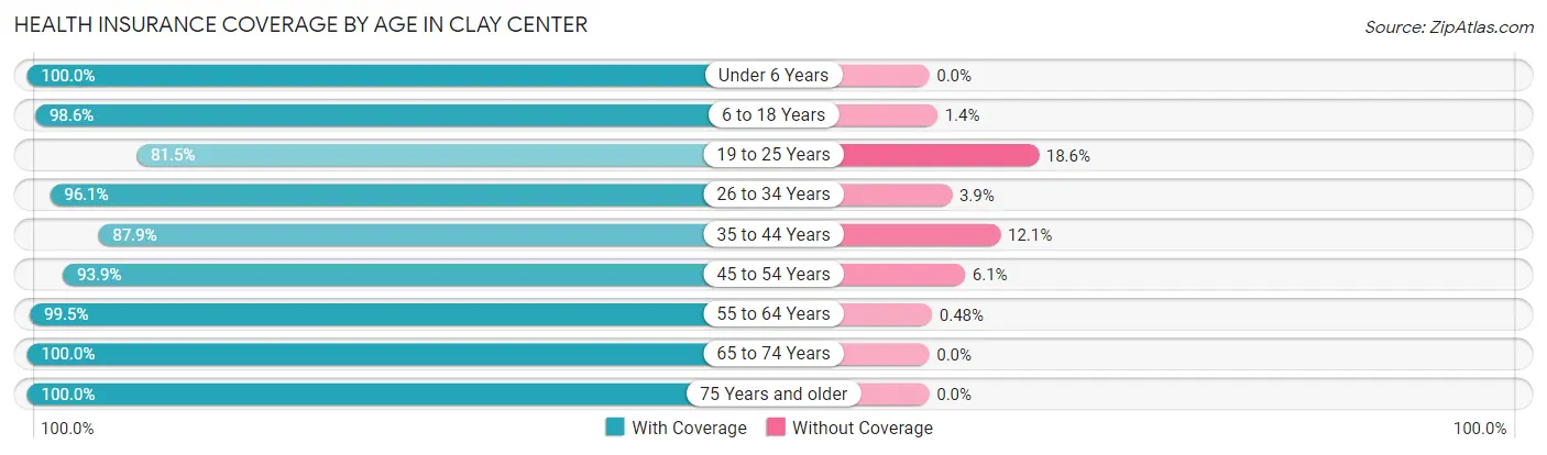 Health Insurance Coverage by Age in Clay Center
