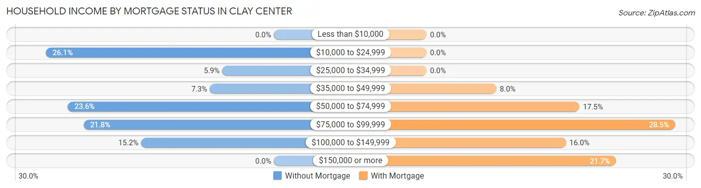 Household Income by Mortgage Status in Clay Center