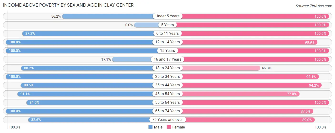 Income Above Poverty by Sex and Age in Clay Center