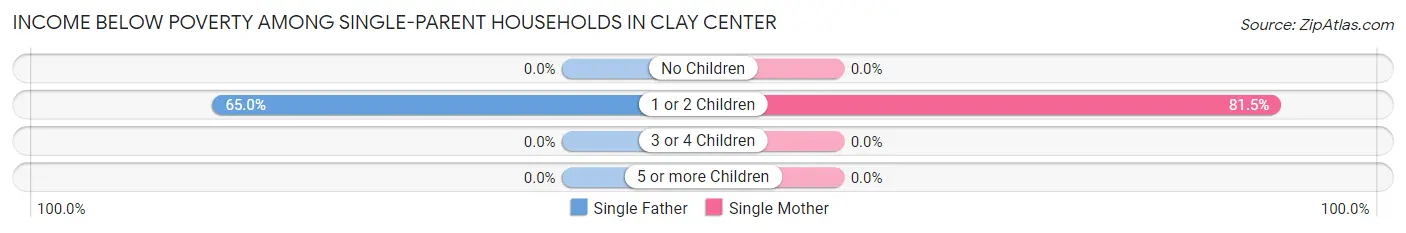 Income Below Poverty Among Single-Parent Households in Clay Center
