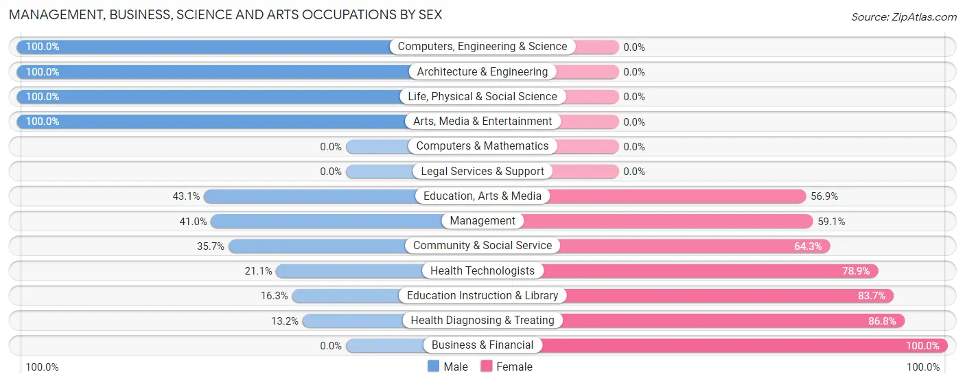 Management, Business, Science and Arts Occupations by Sex in Clay Center