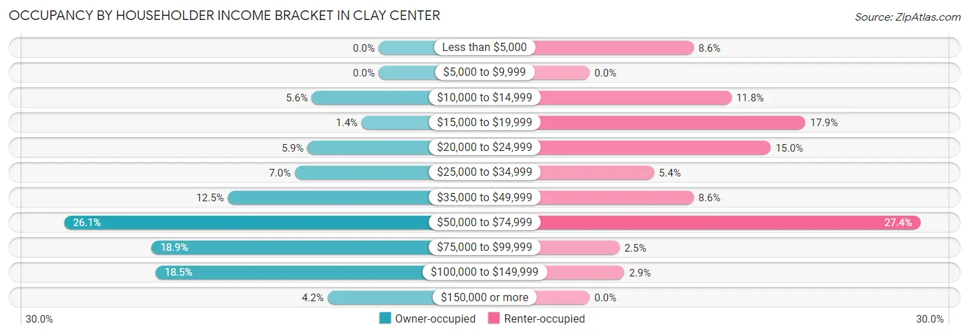 Occupancy by Householder Income Bracket in Clay Center