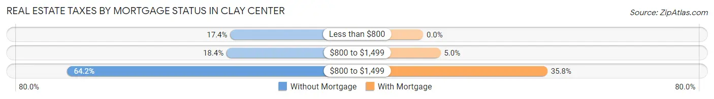 Real Estate Taxes by Mortgage Status in Clay Center