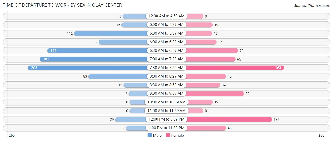 Time of Departure to Work by Sex in Clay Center