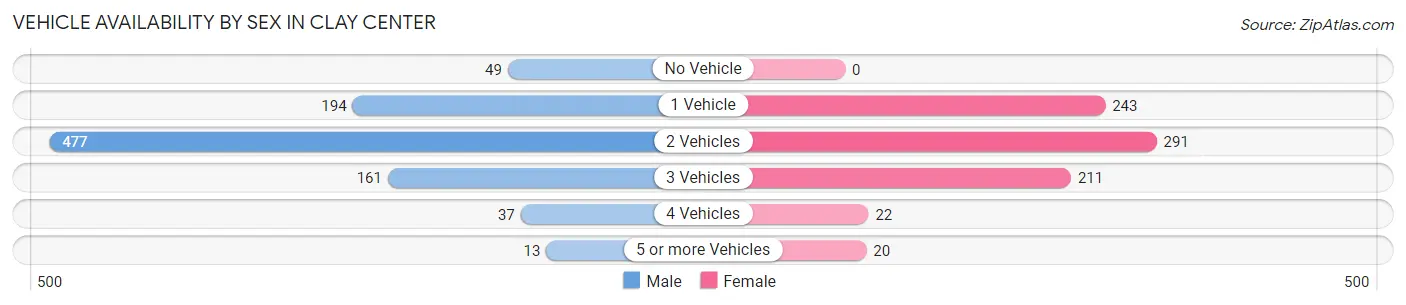 Vehicle Availability by Sex in Clay Center