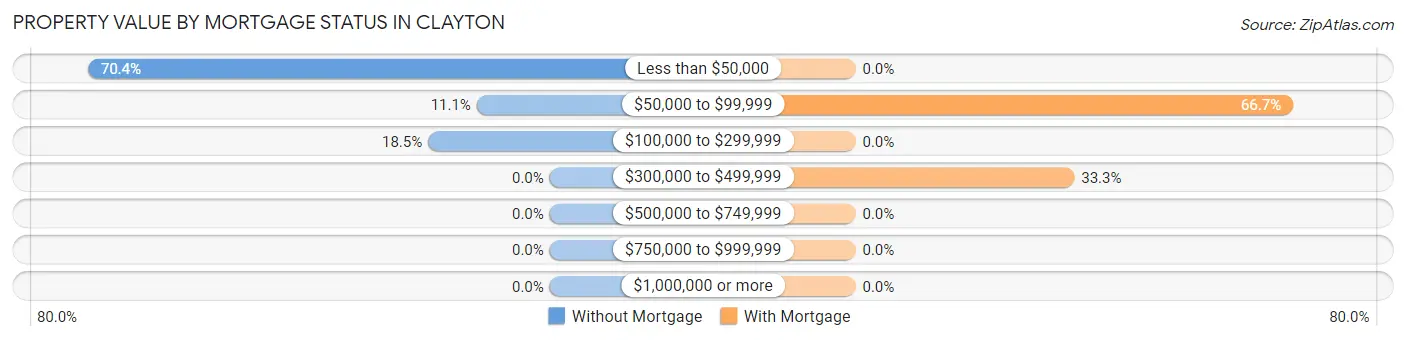 Property Value by Mortgage Status in Clayton