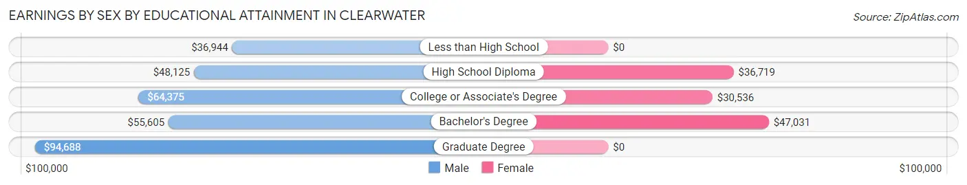 Earnings by Sex by Educational Attainment in Clearwater