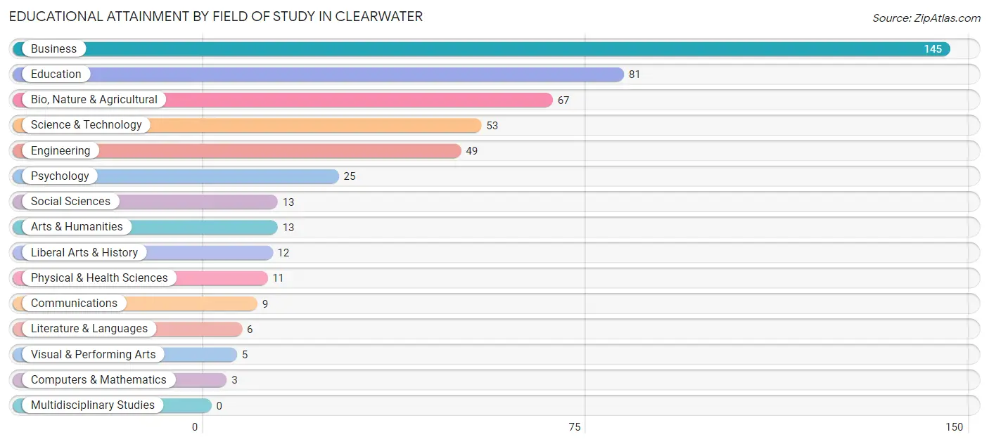 Educational Attainment by Field of Study in Clearwater