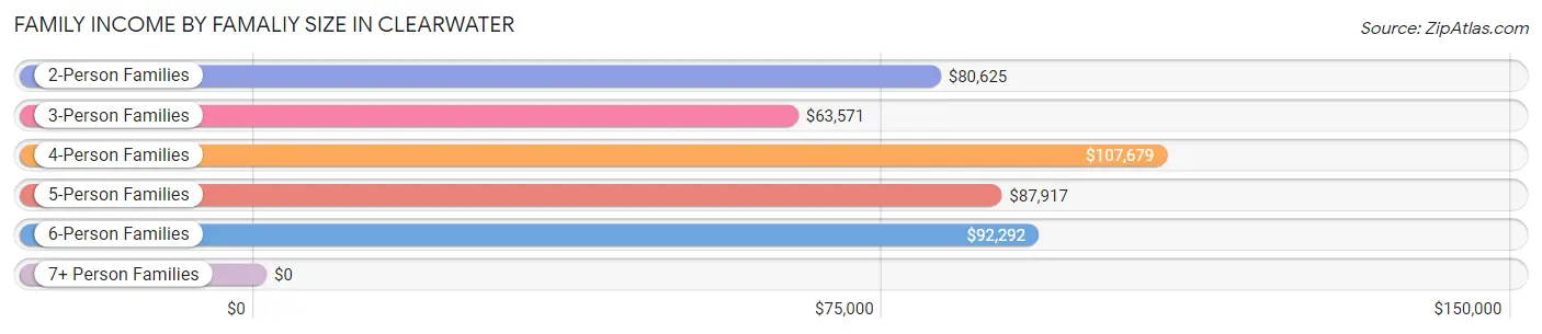 Family Income by Famaliy Size in Clearwater