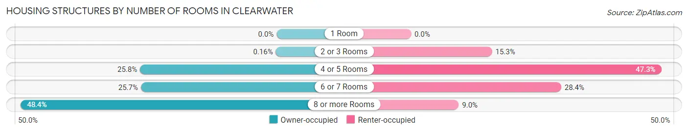 Housing Structures by Number of Rooms in Clearwater