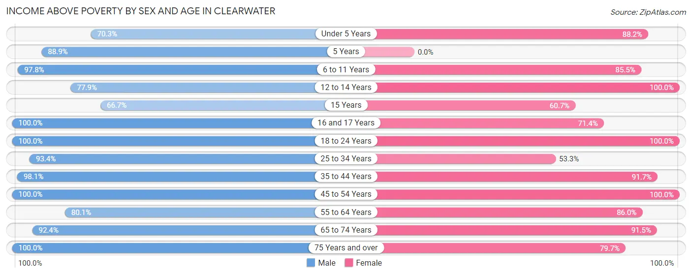 Income Above Poverty by Sex and Age in Clearwater