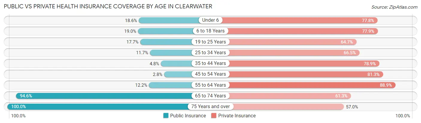 Public vs Private Health Insurance Coverage by Age in Clearwater