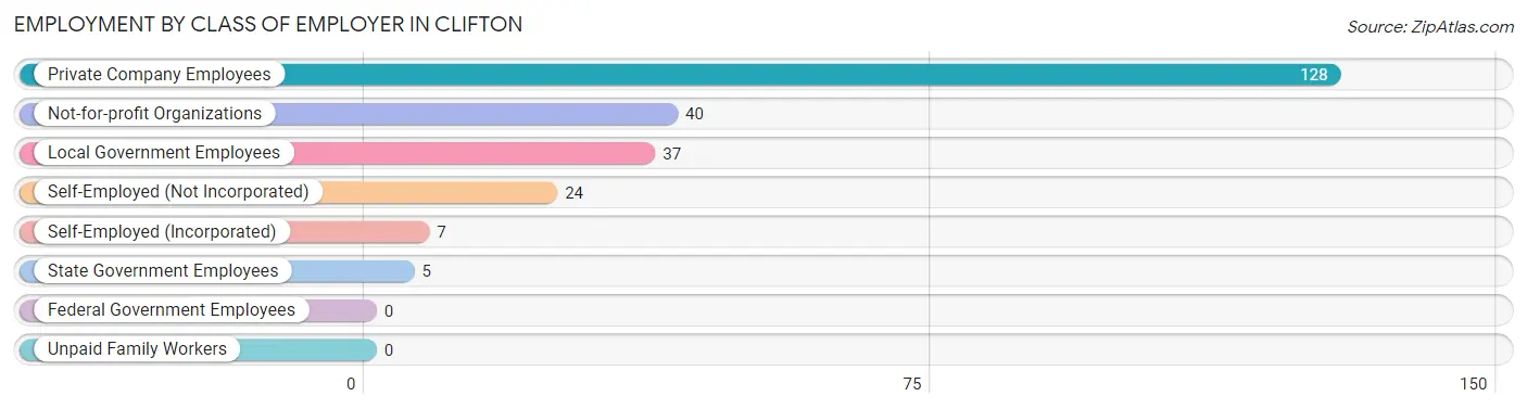 Employment by Class of Employer in Clifton