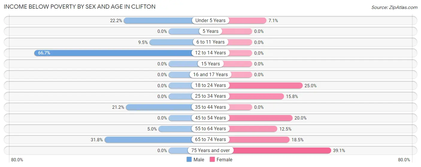 Income Below Poverty by Sex and Age in Clifton