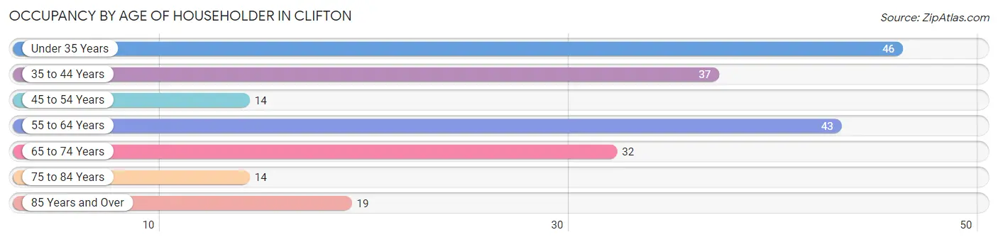 Occupancy by Age of Householder in Clifton