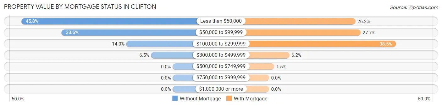 Property Value by Mortgage Status in Clifton