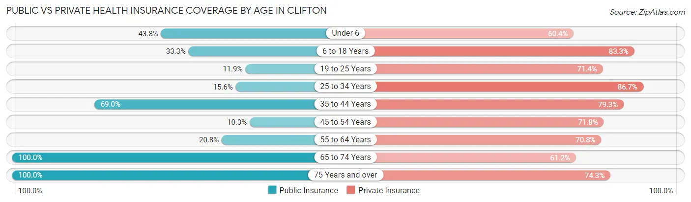 Public vs Private Health Insurance Coverage by Age in Clifton