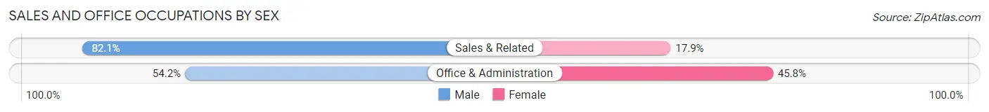 Sales and Office Occupations by Sex in Clifton