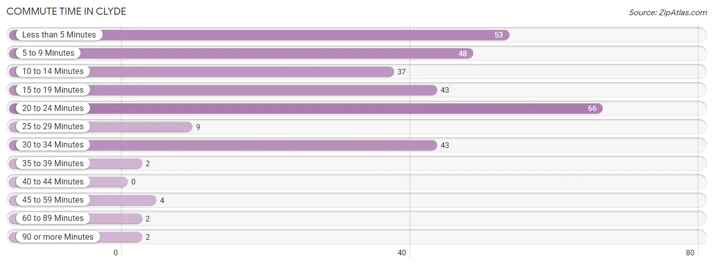 Commute Time in Clyde