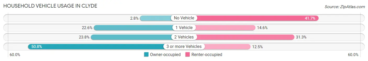 Household Vehicle Usage in Clyde
