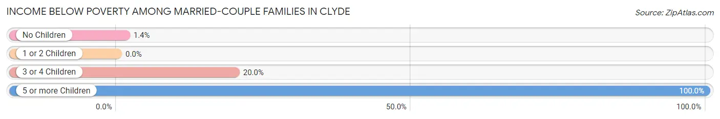 Income Below Poverty Among Married-Couple Families in Clyde