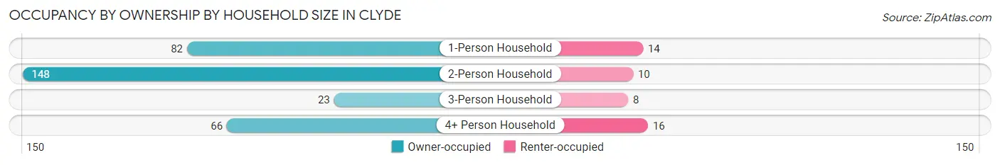 Occupancy by Ownership by Household Size in Clyde