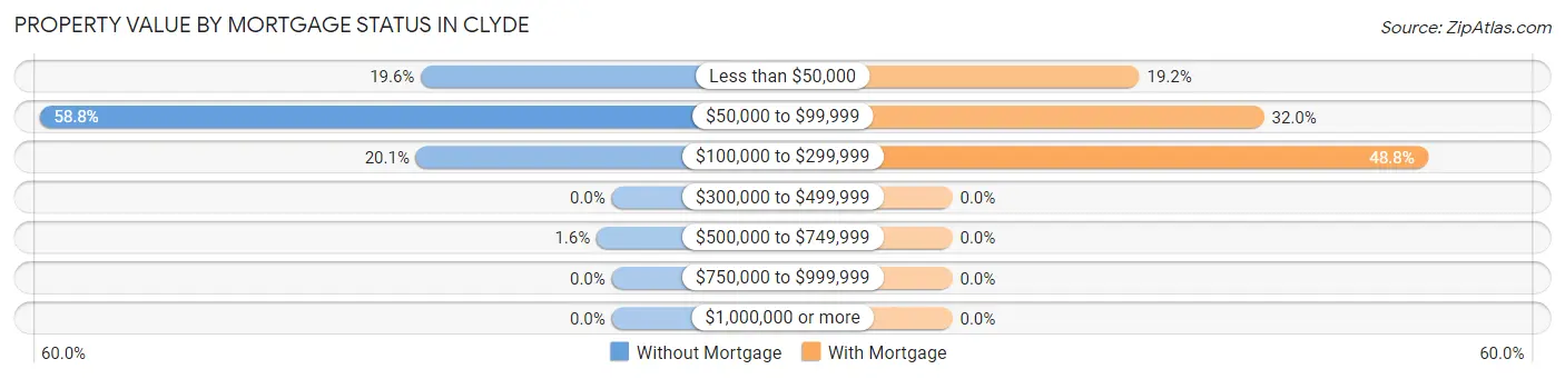 Property Value by Mortgage Status in Clyde