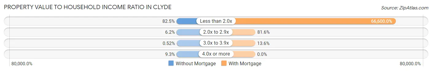 Property Value to Household Income Ratio in Clyde