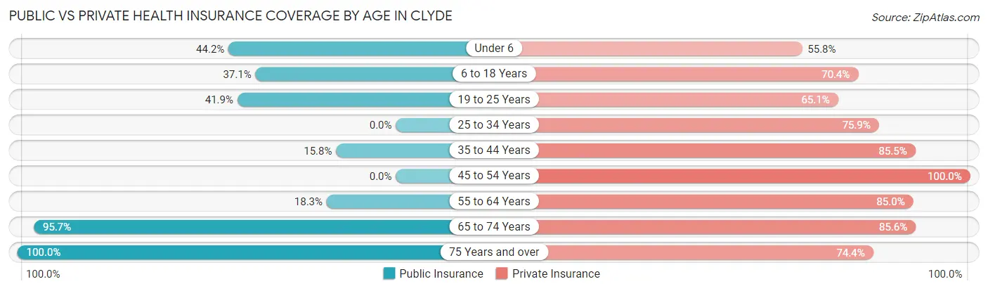 Public vs Private Health Insurance Coverage by Age in Clyde