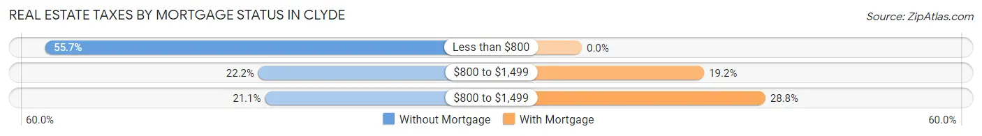Real Estate Taxes by Mortgage Status in Clyde