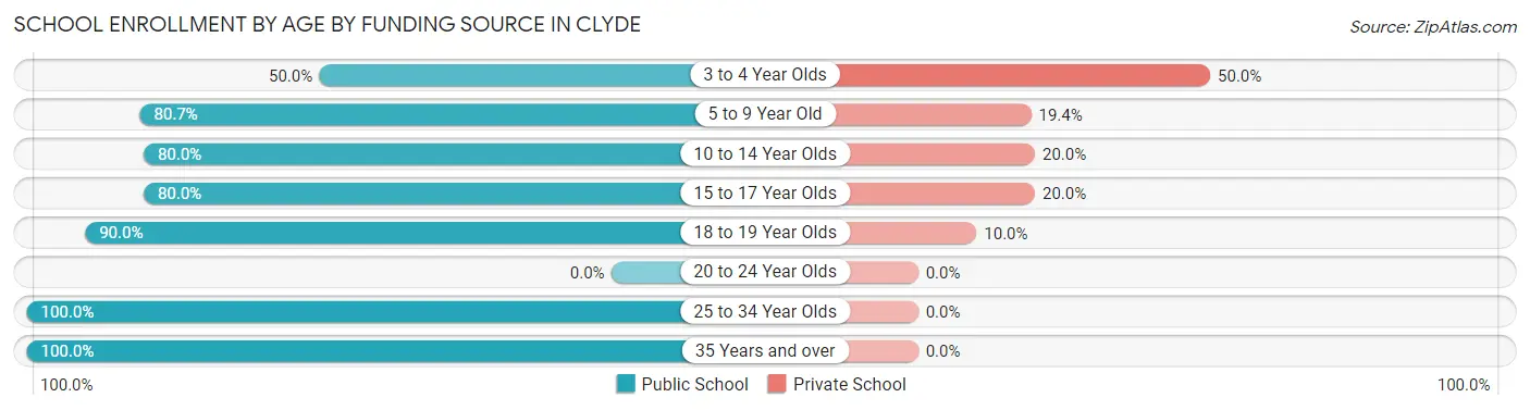 School Enrollment by Age by Funding Source in Clyde
