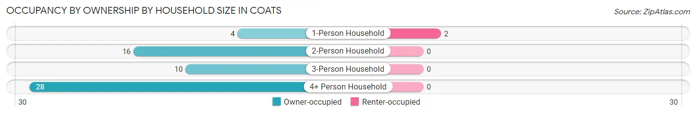 Occupancy by Ownership by Household Size in Coats