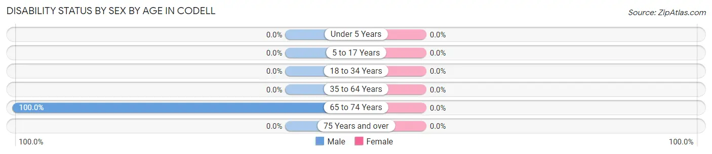 Disability Status by Sex by Age in Codell