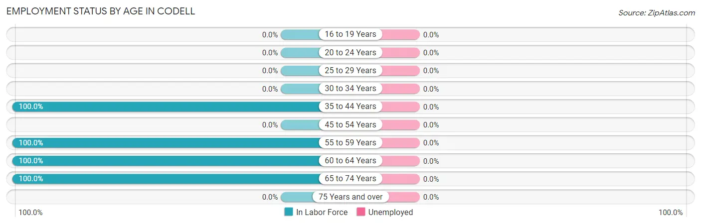 Employment Status by Age in Codell