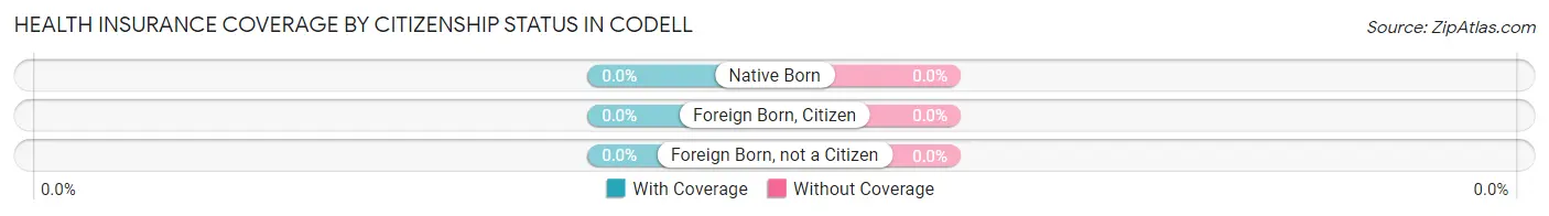 Health Insurance Coverage by Citizenship Status in Codell