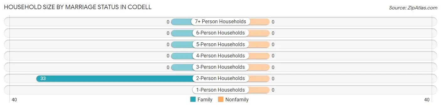 Household Size by Marriage Status in Codell