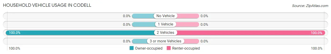 Household Vehicle Usage in Codell