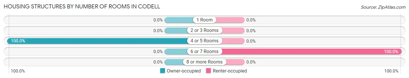 Housing Structures by Number of Rooms in Codell