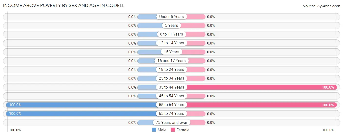 Income Above Poverty by Sex and Age in Codell