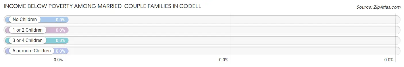 Income Below Poverty Among Married-Couple Families in Codell