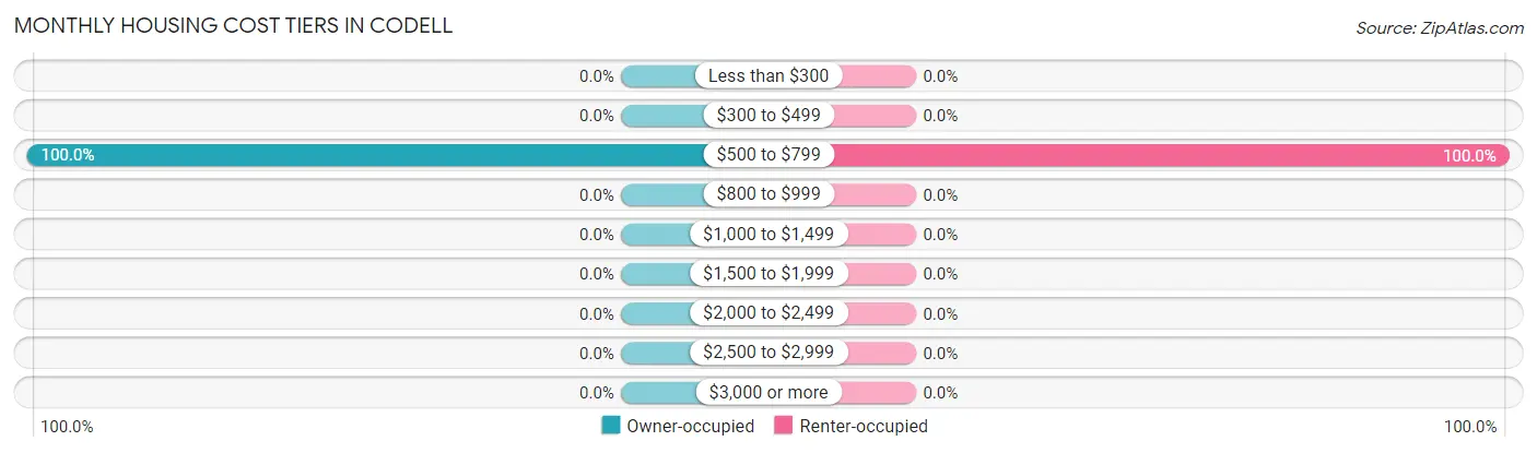 Monthly Housing Cost Tiers in Codell