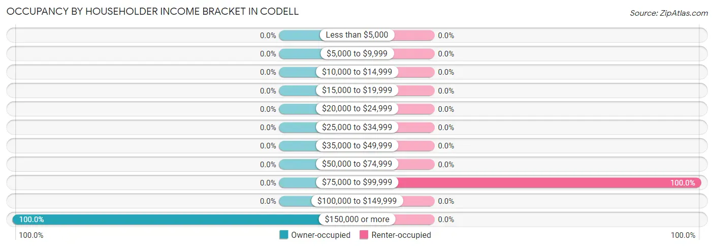 Occupancy by Householder Income Bracket in Codell