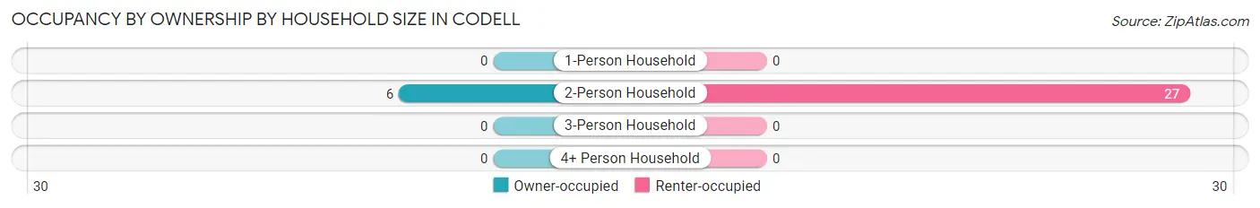 Occupancy by Ownership by Household Size in Codell