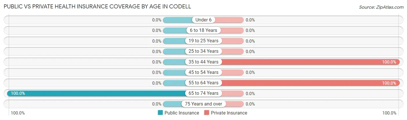 Public vs Private Health Insurance Coverage by Age in Codell