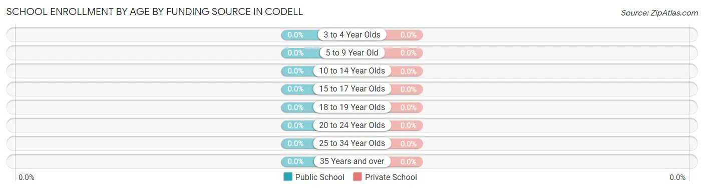School Enrollment by Age by Funding Source in Codell
