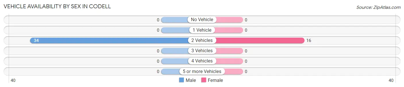 Vehicle Availability by Sex in Codell